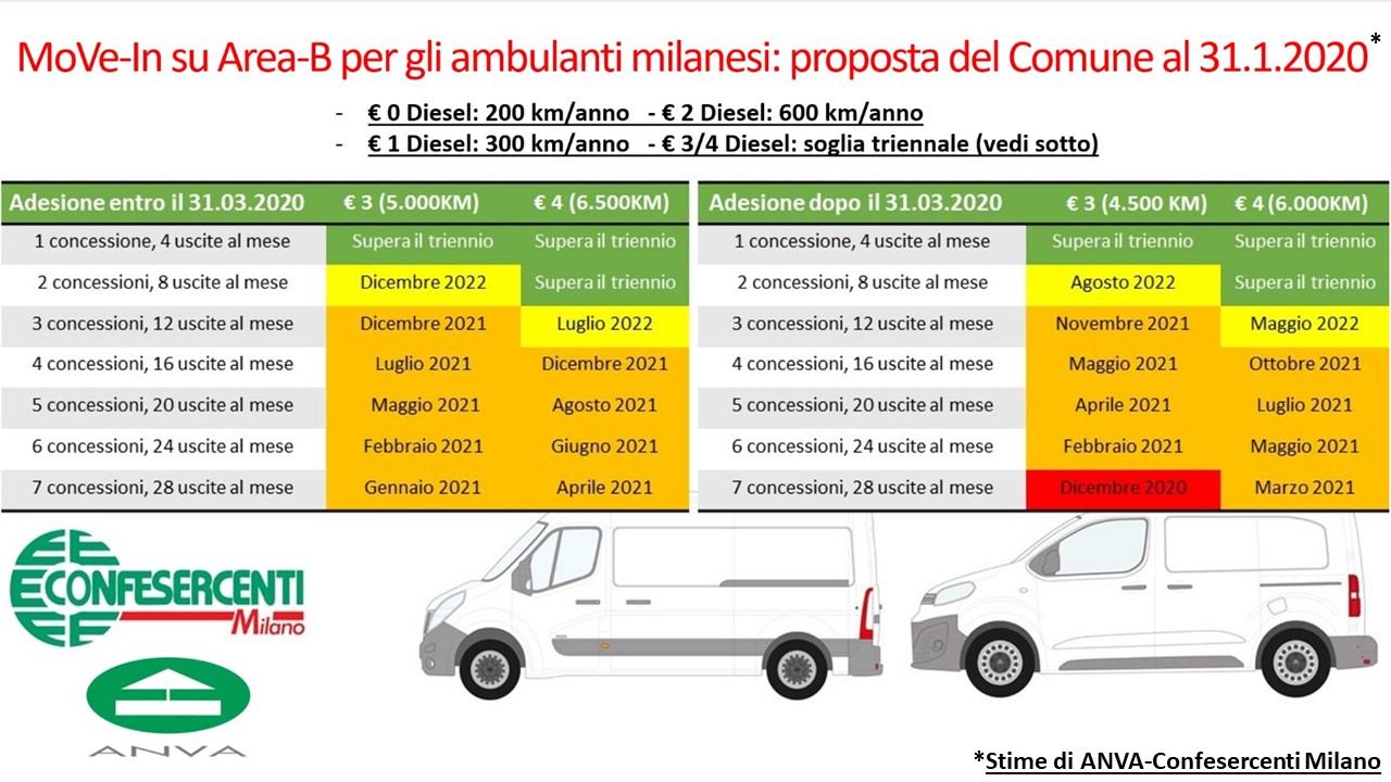 Circolazione ambulante a Milano, commento di ANVA-Confesercenti alla proposta di Granelli su MoVe-In per Area-B